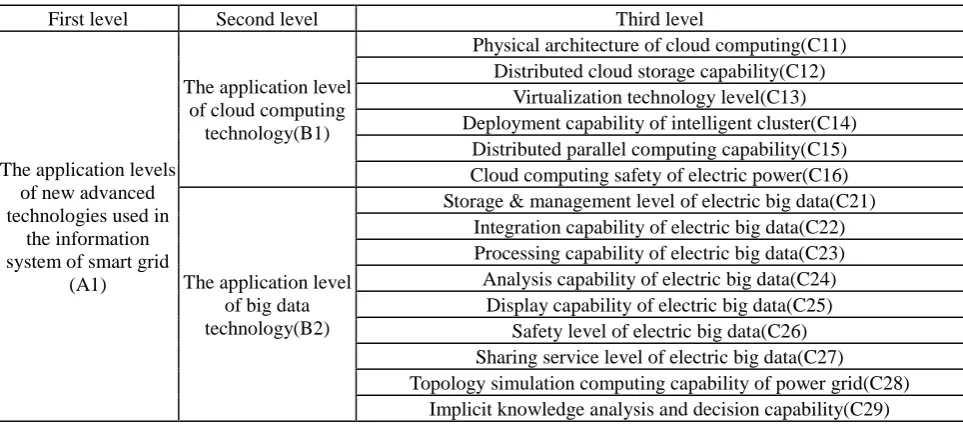 Table 1. Index system on the application levels of advanced technologies used in the information system of smart grid