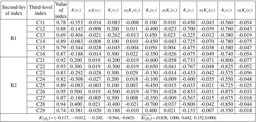 Table 5. Comprehensive evaluation result on the application level of  advanced technologies in company information system framework