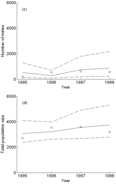 Fig. 3 (continued).  Moose population survey data (circles) for WMU 350 in Alberta, Canada and predictions (lines) from stage/sex-based sto-chastic population model [equations (S8)-(S10), Appendix 2]: a) calves, b) females, c) males, and d) total populatio