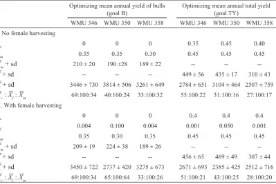 Table 4.  Optimal harvesting under goal B and goal TY predicted by the stochastic model [equations (S8)-(S10), Appendix 2] for the 3 WMUs in Alberta, Canada
