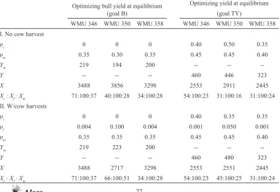 Table 2.  Elasticities for parameters of the matrix model for populations from the 3 WMUs in Alberta, Canada