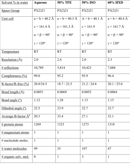 Table 1. Data collection and refinement statistics. Ras structures solved at room temperature 
