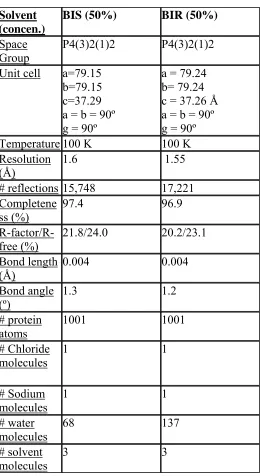 Table 4. Data collection and refinement statistics for hen egg white Lysozyme, crosslinked and soaked in 50% S,R,S bisfuranol (BIS) and 50% R,S,R bisfuranol (BIR)
