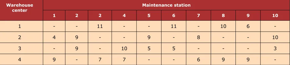 Table 3. The optimal solution for allocation of emergency spare parts