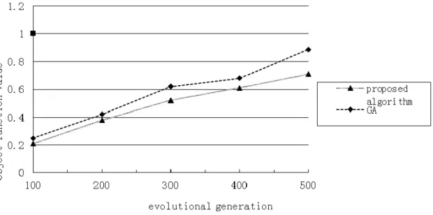 Figure 3. Efficiency comparisons among various algorithms