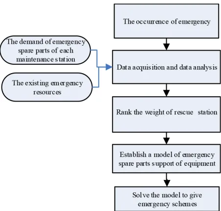 Figure 1. The flow chart of emergency response of large equipment spares
