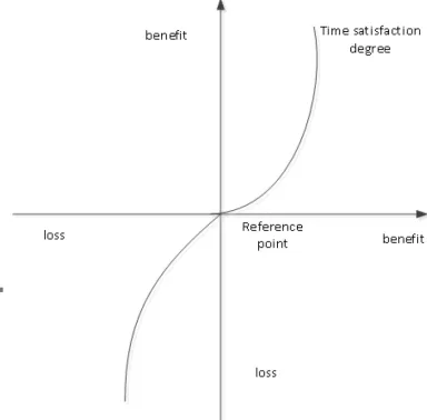 Figure 2. The emergency response time satisfaction degree function