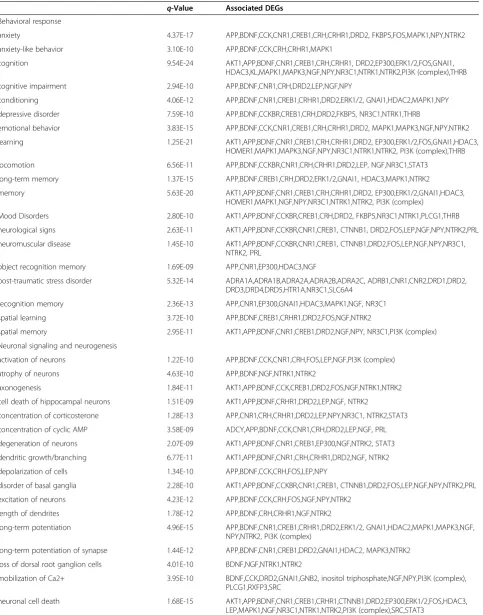 Table 2 Differentially regulated genes (DEGs) significantly associated with different behavioral responses, neuronalsignaling processes and comorbid conditions