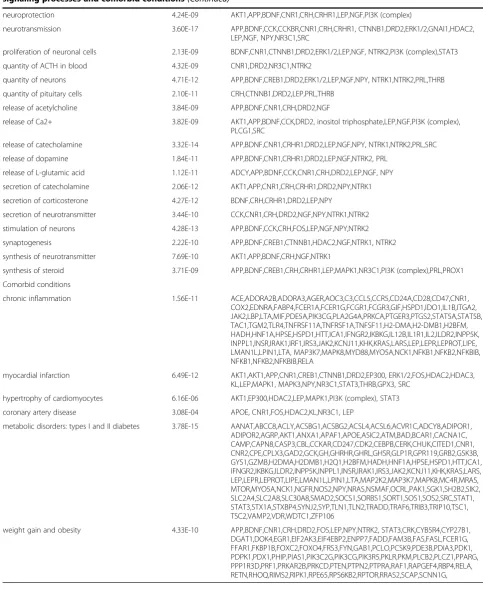 Table 2 Differentially regulated genes (DEGs) significantly associated with different behavioral responses, neuronalsignaling processes and comorbid conditions (Continued)