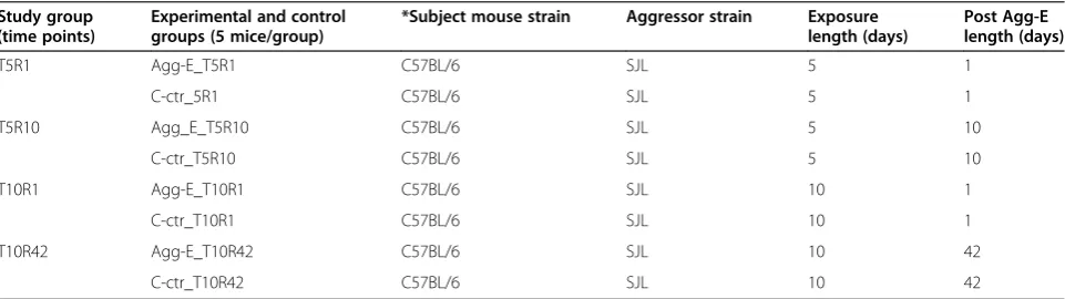 Table 1 Summary of experimental conditions and collected tissues