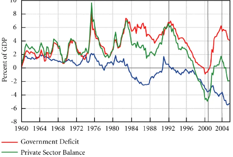 FIGURE 1: U.S. THREE FINANCIAL BALANCES 