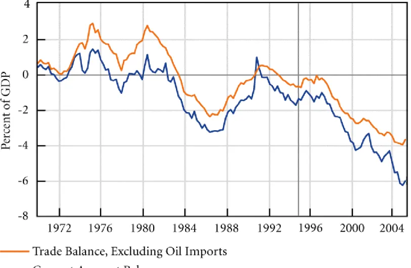 FIGURE 2: U.S. TRADE AND CURRENT ACCOUNT
