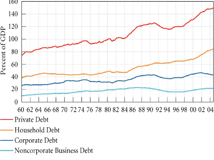 FIGURE 3: U.S. PRIVATE SECTOR DEBT 