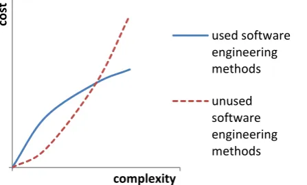 Figure 1. Cost of development with software complexity. 