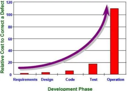 Figure 2. Cost to correct a defect in development phases. 