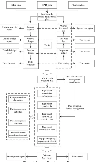 Figure 1 System Development Process. 