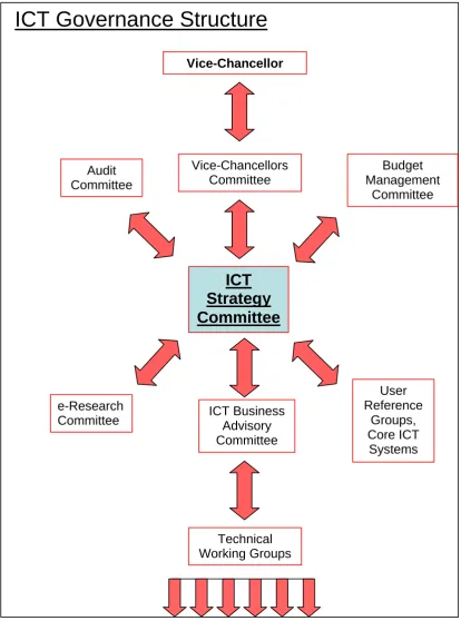 Figure 1: ICT Governance Structure  The degree of change being proposed had the potential to generate concern and opposition 