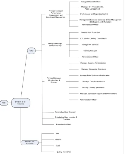 Figure 2: Management Positions Division of ICT Services Organisational Structure  