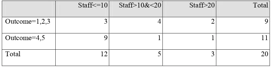 Table 5 Comparison of outcome by number of staff  