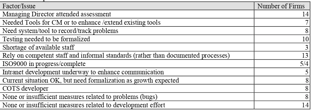 Table A.4 Summary of frequency of issues identified by firms through content analysis of assessment reports Factor/Issue Number of Firms 