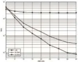 Figure 1. MSE versus SNR for different channel estimation methods. (