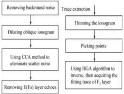 Figure 1. Framework of the automatic recognition method. 