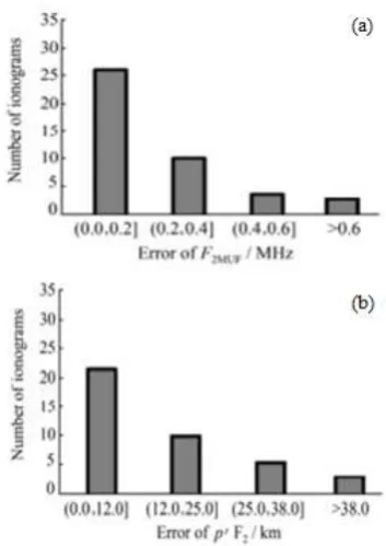 Figure 4. Statistical results of automatic recognition results (a) and manual recognition results (b)