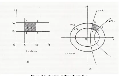 Figure 2.1  Conformal Transformation 