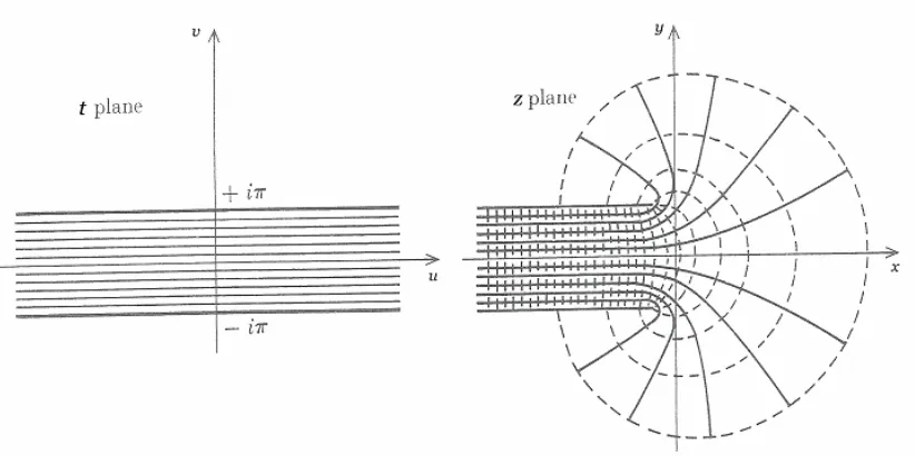Figure 2.2  Conformal Transformation from a uniform field to fringing of 