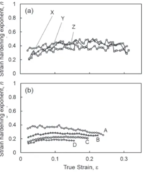 Fig. 10Relationship between true strain, ¾, and strain hardening exponent,n, of (a): HS (X, Y, Z) and (b): homogeneous (A, B, C, D) compacts.