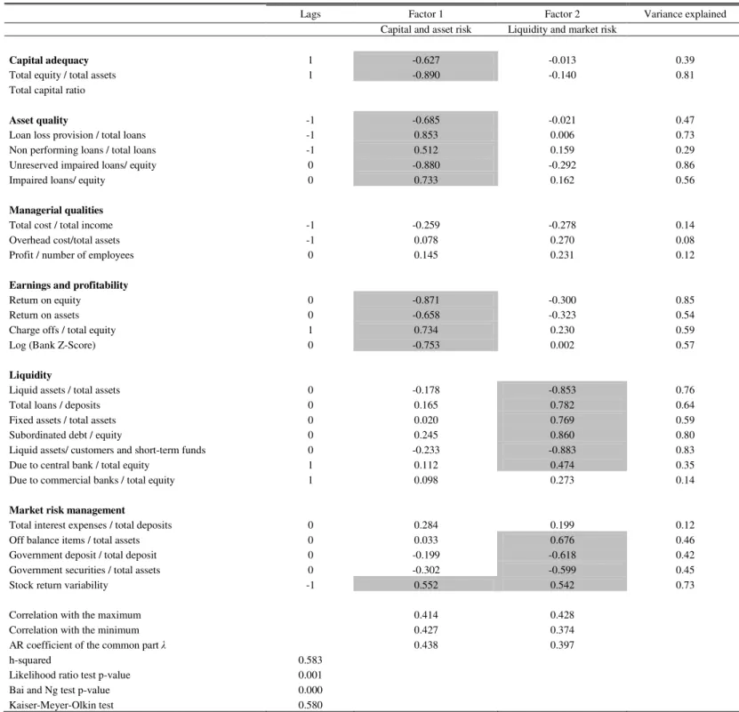 Table 1. Dynamic factor analysis banking risk 