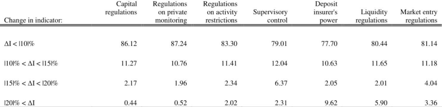 Table 3. Changes in bank regulation and supervision 