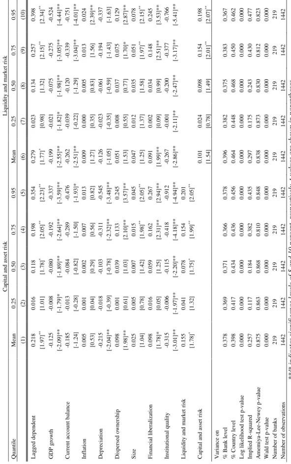 Table 4. Estimation results - Baseline model     Capital and asset riskLiquidity and market risk QuantileMean0.250.500.750.95Mean0.250.500.750.95 (1) (2) (3) (4) (5) (6) (7) (8) (9) (10)  Lagged dependent 0.2180.0160.1180.1980.3540.2790.0230.1340.2570.398 