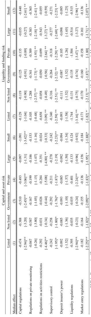 Table 6. Estimation results - Sensitivity analysis    Capital and asset riskLiquidity and funding risk ListedNon listedGovernment Private Large Small ListedNon listedGovernment Private Large Small  Median effect (1) (2) (3) (4) (5) (6) (7) (8) (9) (10) (11