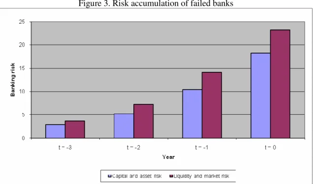 Figure 3. Risk accumulation of failed banks 