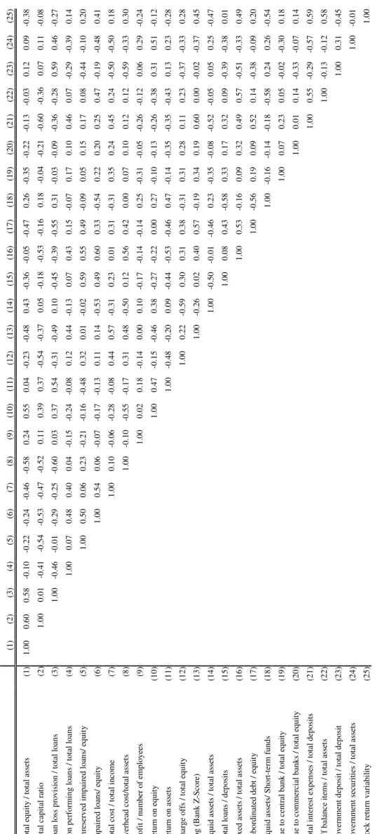 Table A2. Correlation matrix banking risk indicators     (1) (2) (3) (4) (5) (6) (7) (8) (9) (10) (11) (12) (13) (14) (15) (16) (17) (18) (19) (20) (21) (22) (23) (24) (25)  Total equity / total assets(1) 1.000.600.58-0.10-0.22-0.24-0.46-0.580.240.550.04-0