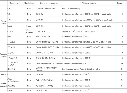 Table 1List of interphase precipitates reported in literature.
