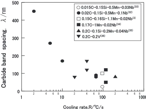 Fig. 3Carbide band spacing in continuously cooled low carbon steels.32)