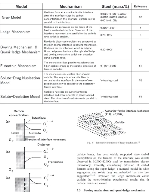 Table 3List of interphase precipitation models.