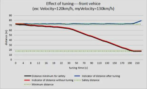 Figure 3. Effect of tuning time. 