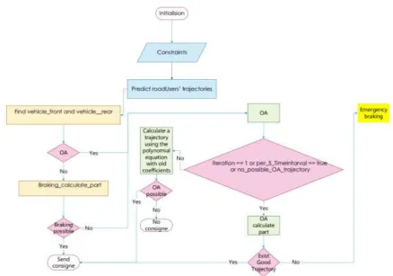 Figure 5. Diagram for obstacle avoidance function. 