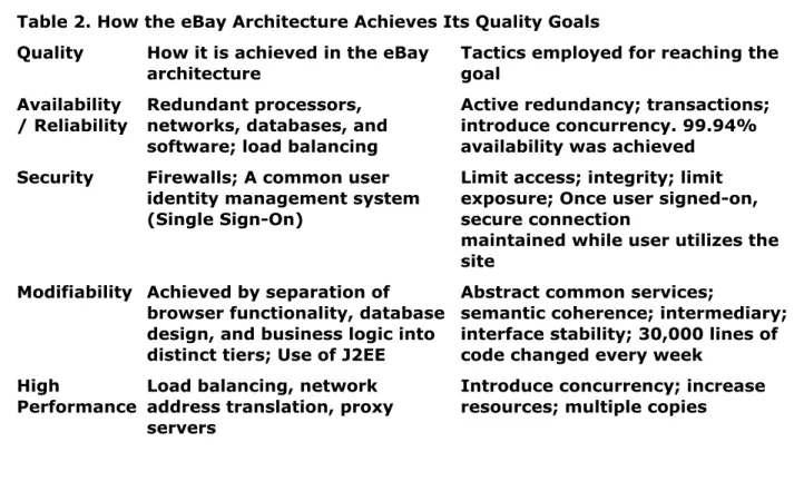 Table 2. How the eBay Architecture Achieves Its Quality Goals Quality How it is achieved in the eBay