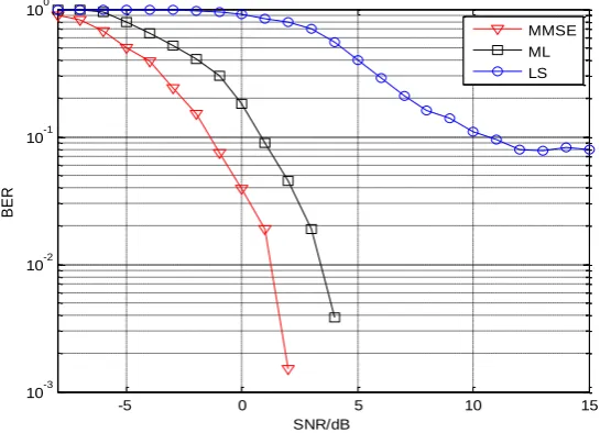 Table 1. LTE simulation parameters for comparison of channel estimation algorithms. 