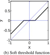 Figure 1. Curves of different threshold functions.