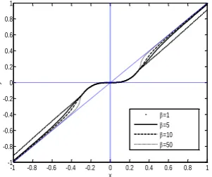 Figure 3 is the threshold function curves of this paper when values, a certain threshold