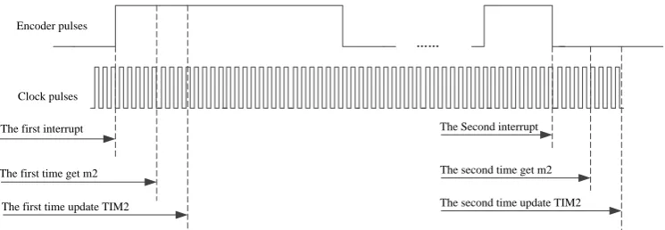 Figure 4. Timing diagram of this method. 