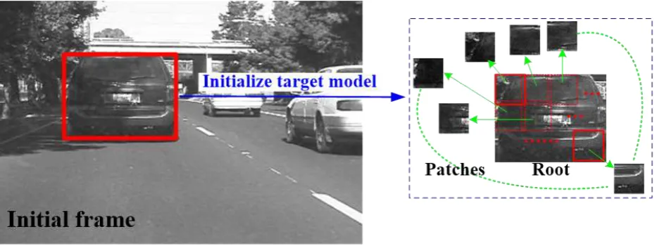 Figure 1. Target model initialization: equally spaced patches of a certain size are extracted from the target region and are used to initialize the patch templates