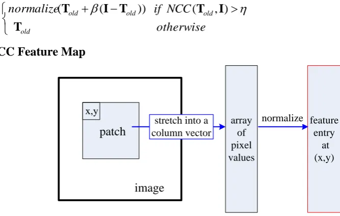 Figure 2. Compute dense NCC features: each entry is calculated from an image patch. The patch size is fixed beforehand