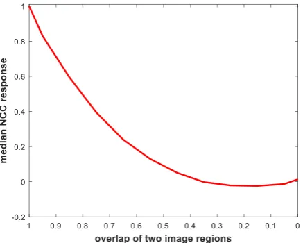 Figure 3. Relationship of NCC response with image overlap: experiment results on different sequences suggest that the NCC value becomes irrelevant when it is too small