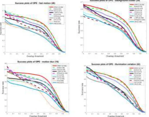Figure 5. Precision plot and success plot of the top 10 trackers on the TB-50 dataset